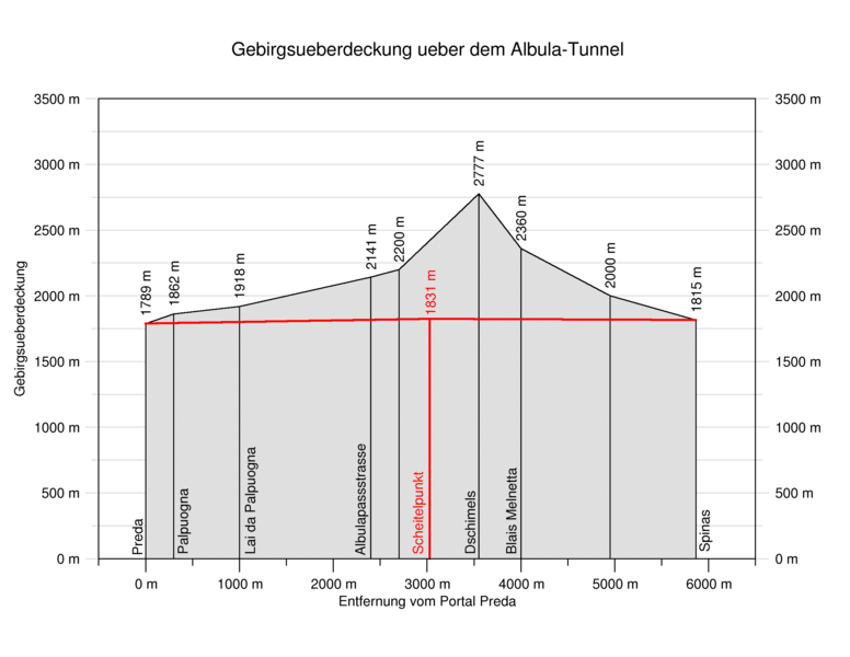 Gebirgs�berdeckung Albulatunnel
