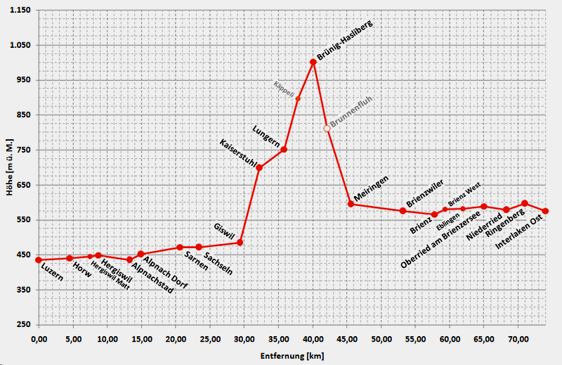 Hhenprofil Brnigbahn